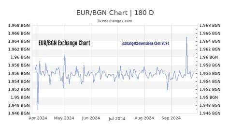 EUR/BGN 